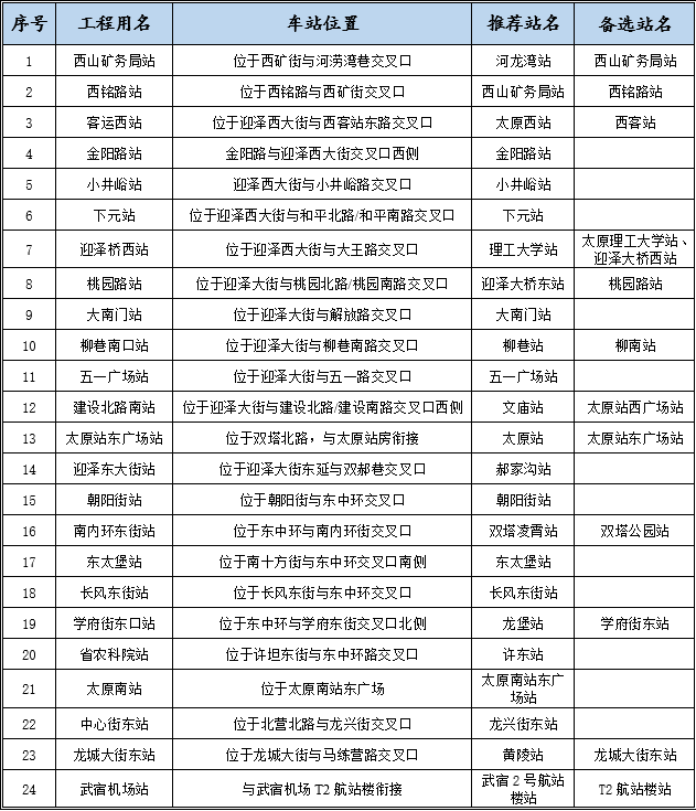 太原市城市轨道交通1号线一期工程车站命名公示方案