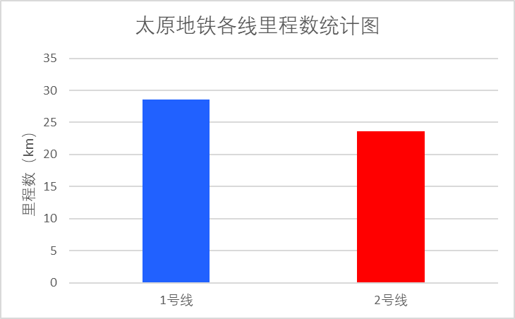 太原地铁线路开通里程数