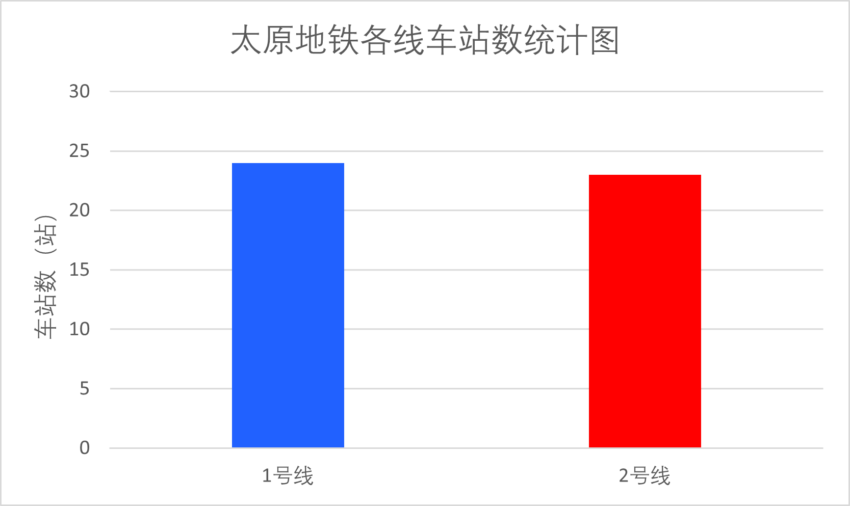 太原地铁开通车站数