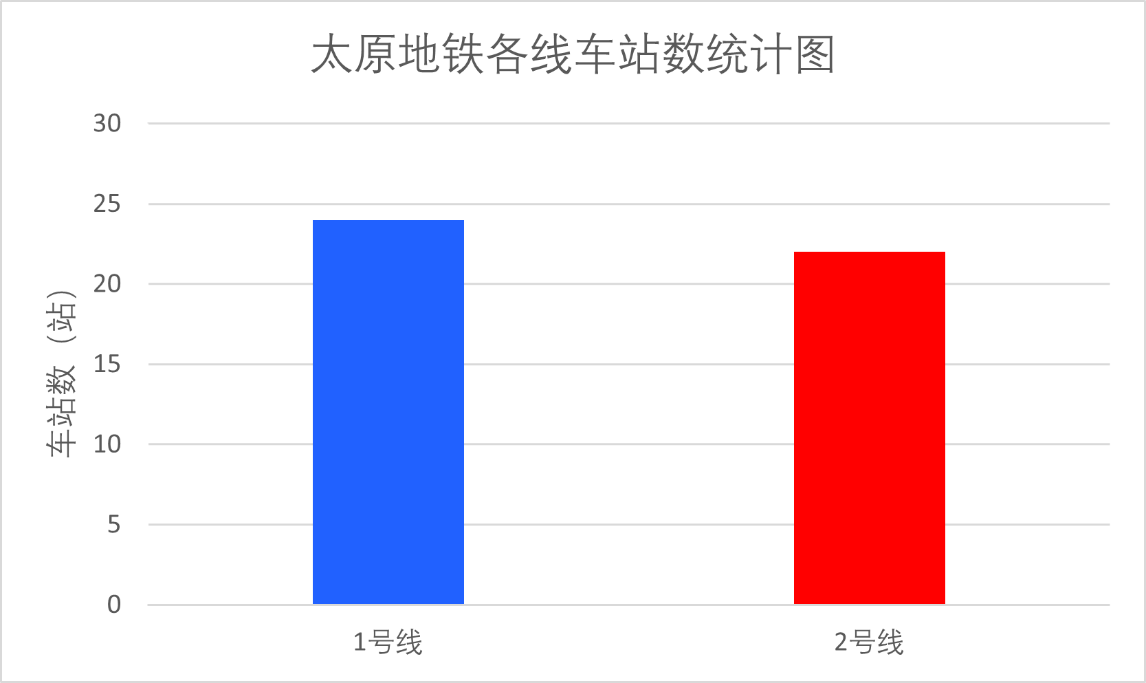 太原地铁开通车站数