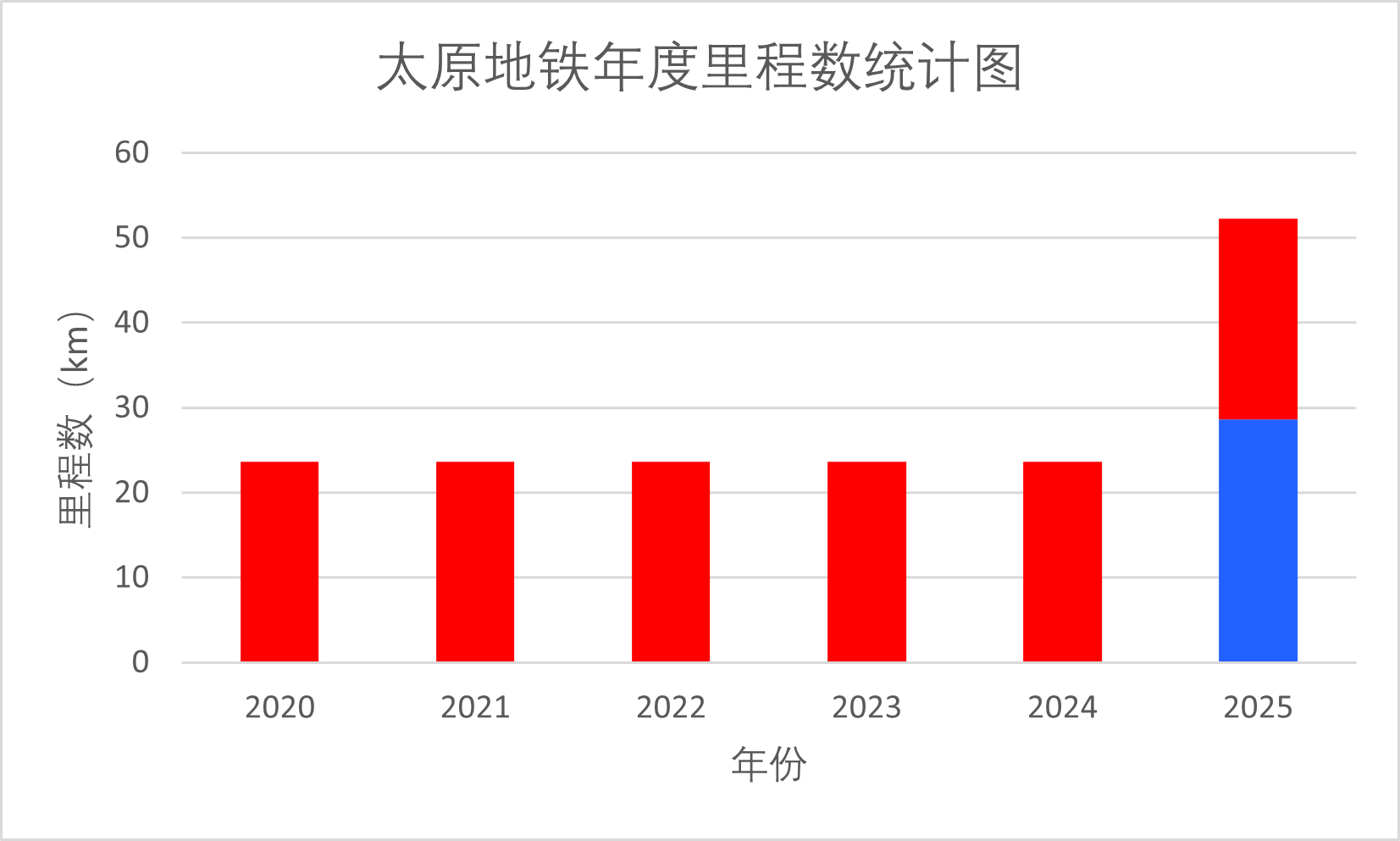 太原地铁里程数
