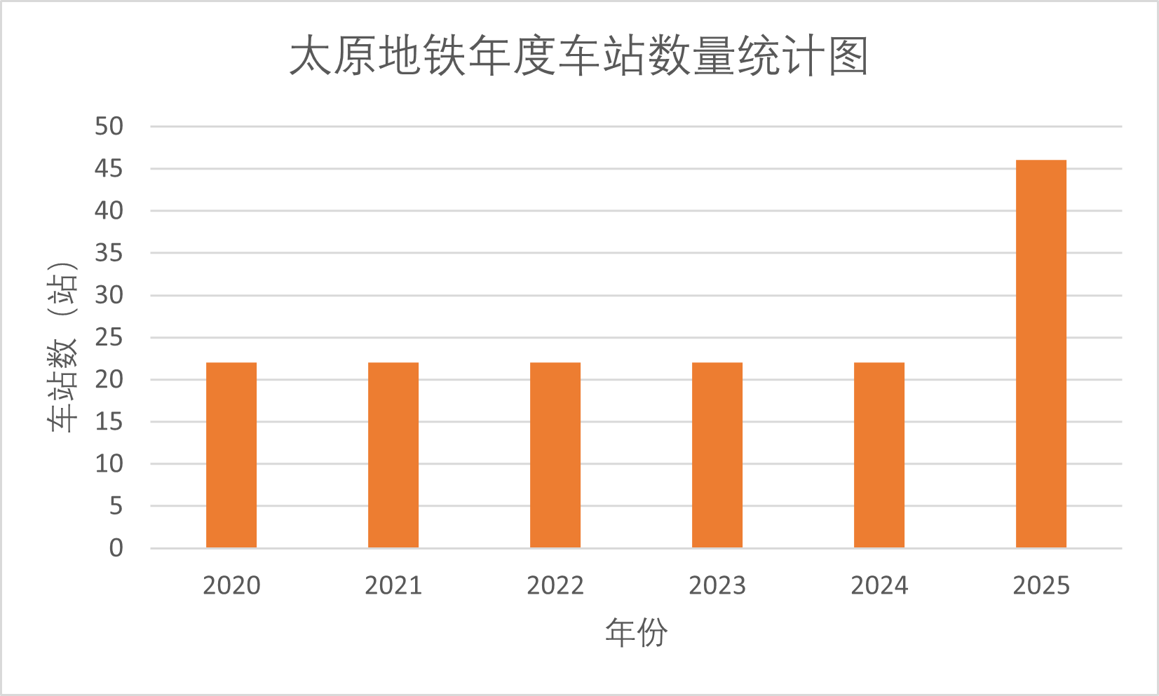 太原地铁开通车站数